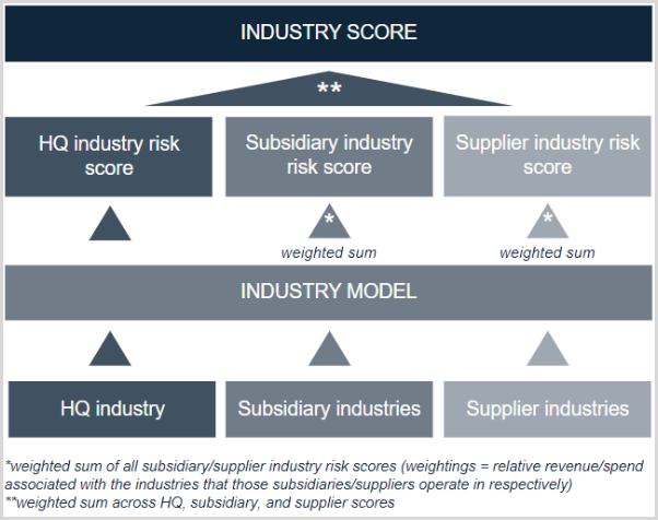 Contributions to the overall industry score from HQ industry, subsidiary industries, and supplier industries.