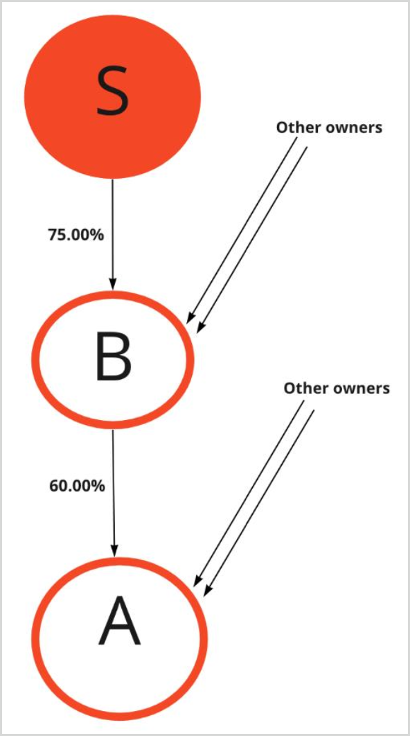 Sanctions360 definition of single-path indirect ownership