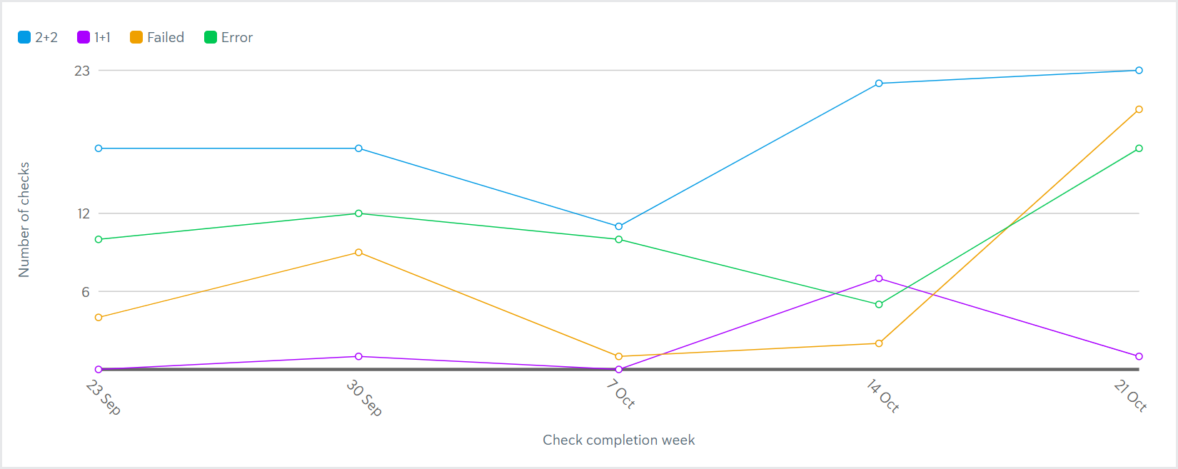 Reporting_Check status chart