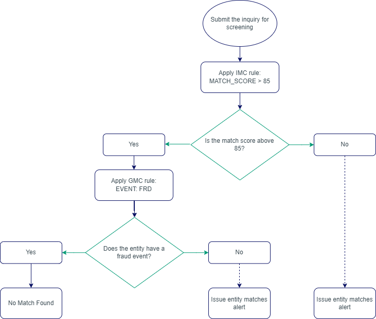 Matching Process on a unresticted iList with IMC and GMC rules