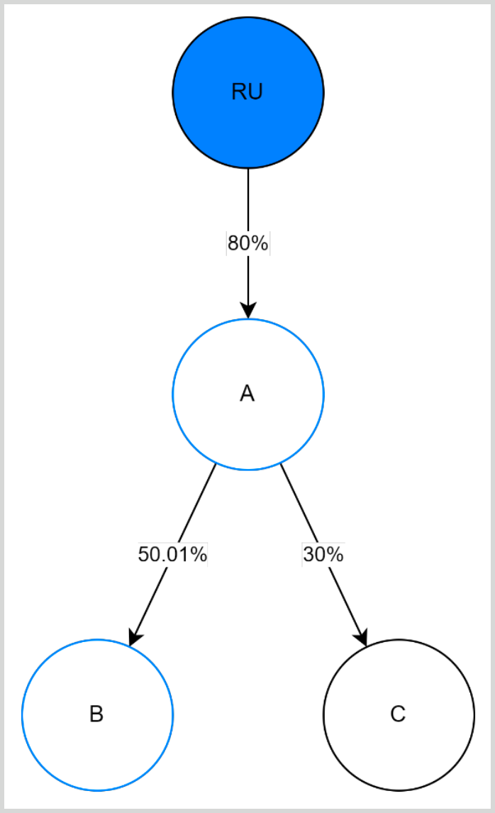 Sanctions-related reporting obligations example of indirect ownership