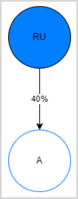 Sanctions-related reporting obligations example of direct ownership