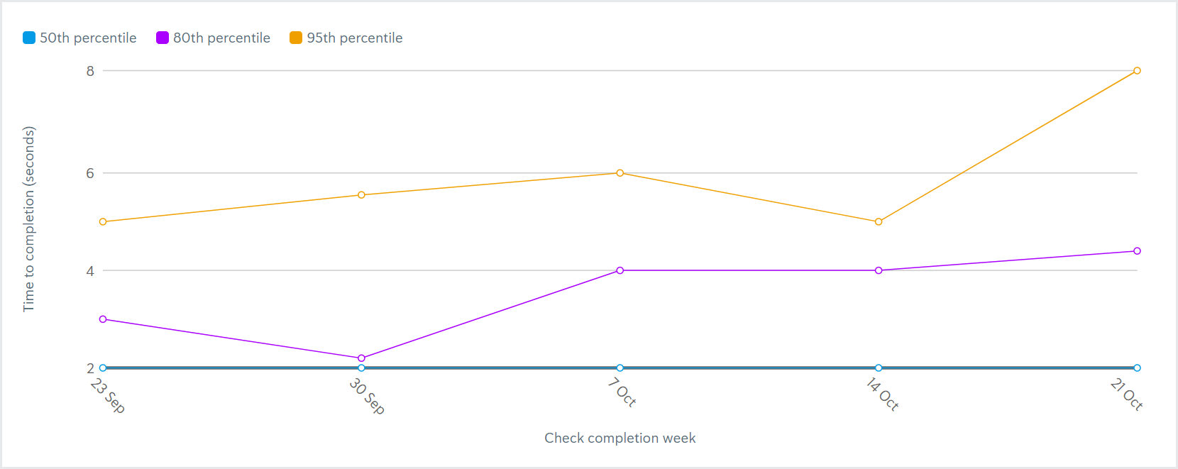 Reporting_Check completion week chart